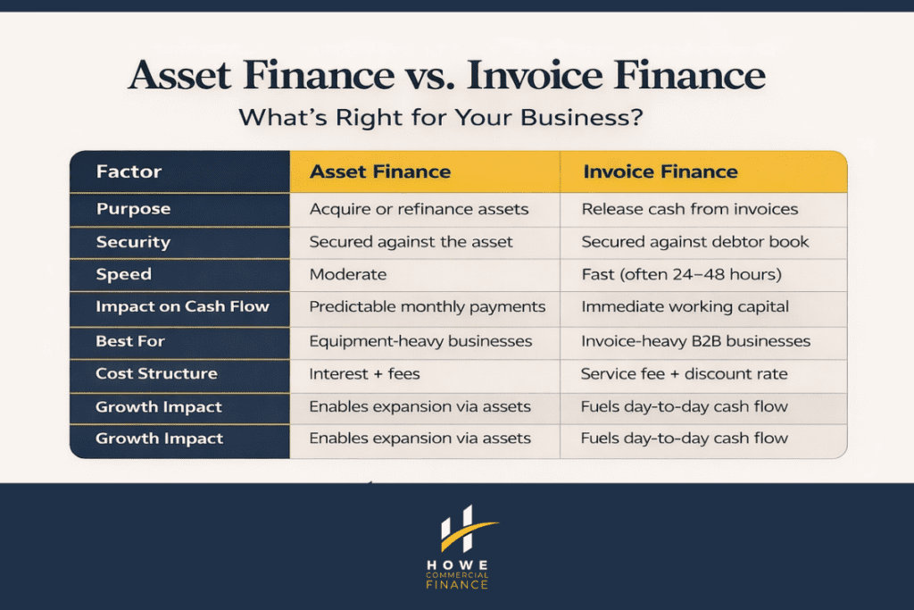 Asset Finance vs Invoice Finance